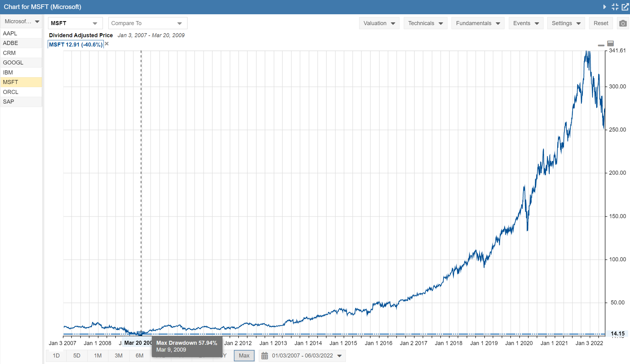 Price Chart Microsoft - Maximum Drawdown 15 Years