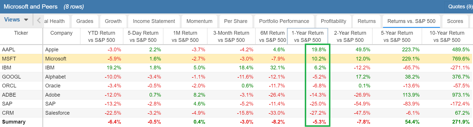Returns vs S&P 500 Table