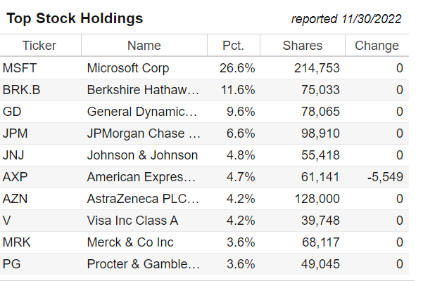 STSEX Top Holdings