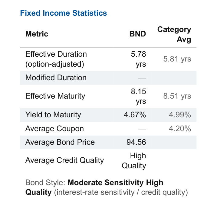 Fund Report fixed income statistics highlight - duration, yield to maturity, credit quality (BND)