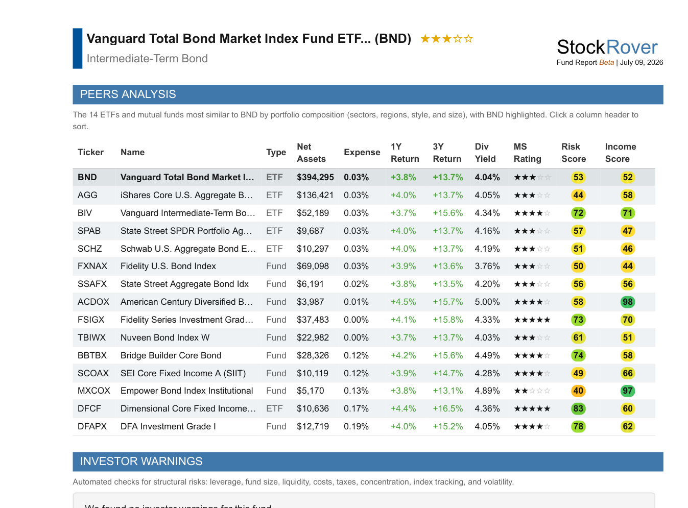 Fund Report peers analysis - 14 closest peer funds compared (BND)