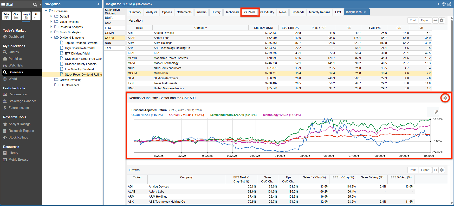 Click to enlarge Stock Rover Insight Panel vs Peers tab charting Qualcomm (QCOM) dividend-adjusted return against S&P 500 and industry